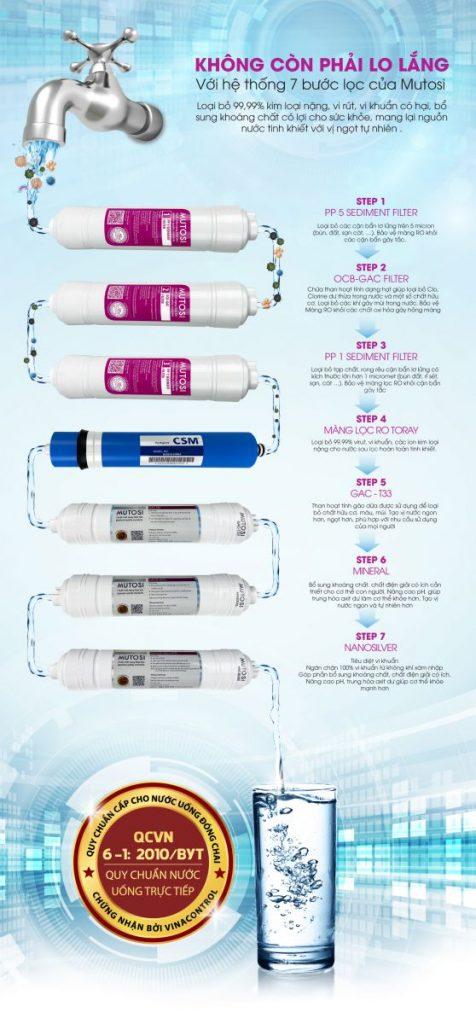 Hệ thống lõi lọc chất lượng cao, đảm bảo nguồn nước uống