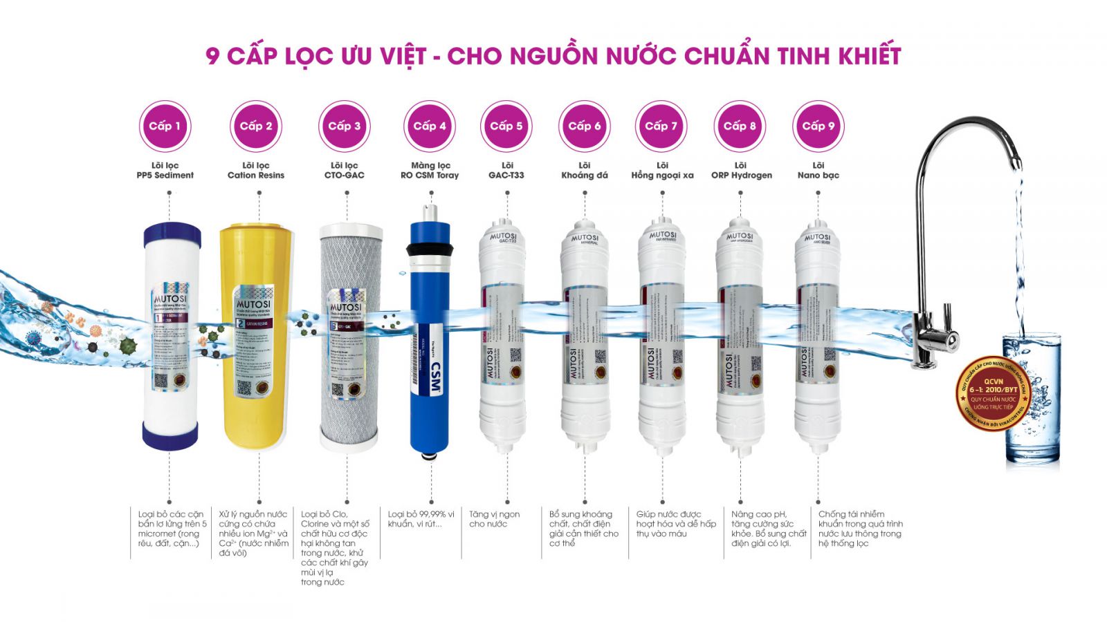 Máy lọc nước không tủ 9 lõi MP-291-NC