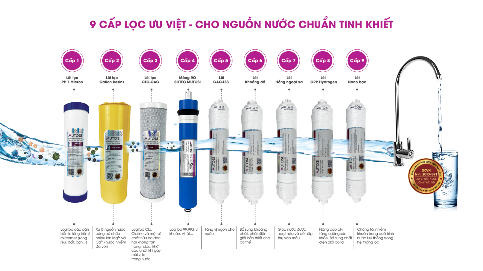 Máy lọc nước Mutosi 9 lõi MP-291M-NC có tủ